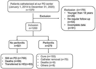 Microbiology and Outcome of Peritoneal Dialysis-Related Peritonitis in Elderly Patients: A Retrospective Study in China